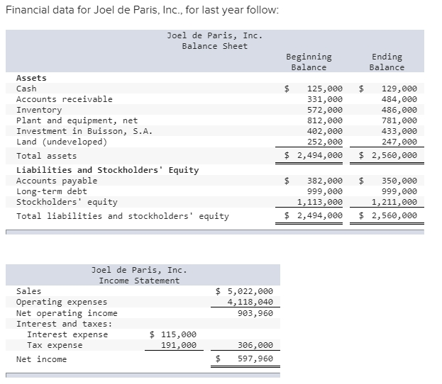 Solved Financial Data For Joel De Paris, Inc., For Last Y