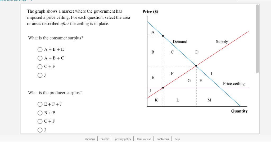 Solved Price S The Graph Shows A Market Where The Gover