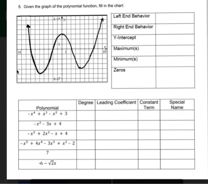Polynomial Degree Chart