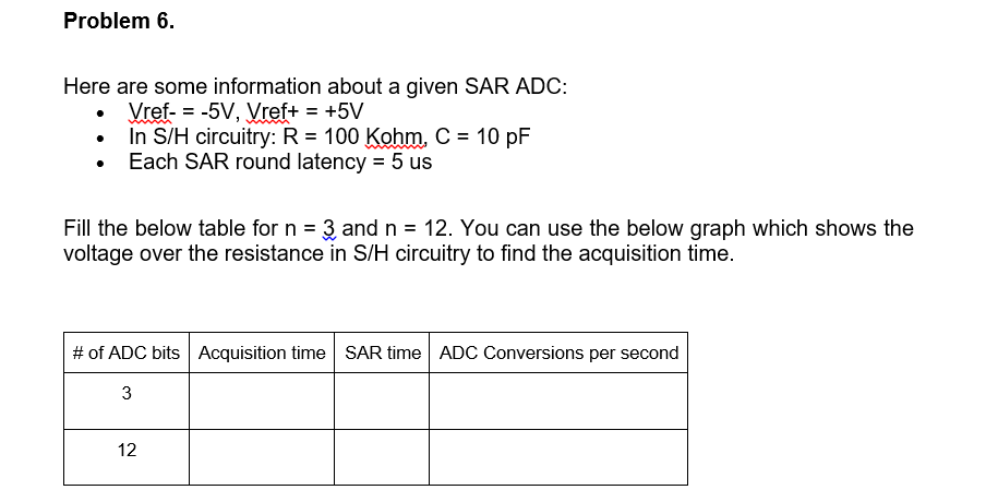 Solved Problem 6 Information Given Sar Adc S H Circuitry R 100 Kohm C 10 Pf Sar Round Latency 5 Q