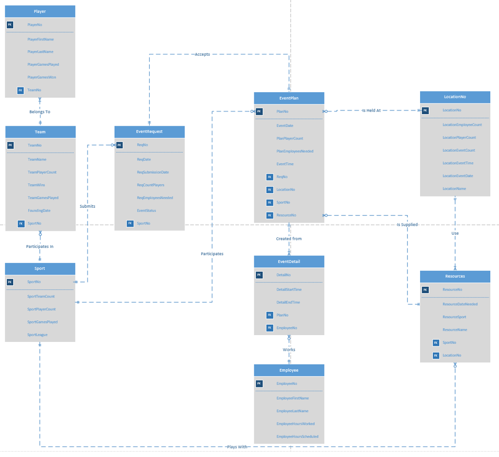Player PlayerNo PlayerFistName PlayerGamesWon es Held At Belongs To PlanNo 丰 Team ReqNo ReqNo Teamwins Submits Sport No Use Created from Participates In SportTeamCount PlanNo ResourceSsport Resourceame Employee EmployeeNo EmployeelastName Plays With