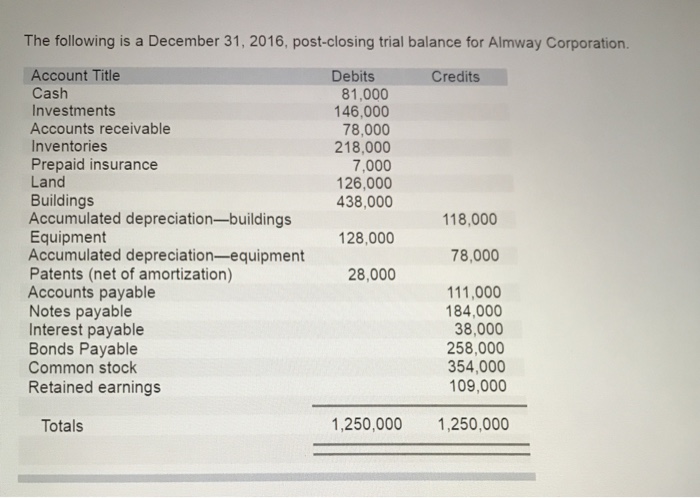 The following is a December 31, 2016, post-closing trial balance for Almway Corporation. Debits Account Title Cash Investments Accounts receivable Inventories Prepaid insurance Land Buildings Accumulated depreciation-buildings Equipment Accumulated depreciation-equipment Patents (net of amortization) Accounts payable Notes payable Interest payable Bonds Payable Common stock Retained earnings Credits 81,000 146,000 78,000 218,000 7,000 126,000 438,000 118,000 28,000 78,000 28,000 111,000 184,000 38,000 258,000 354,000 09,000 Totals 1,250,000 1,250,000