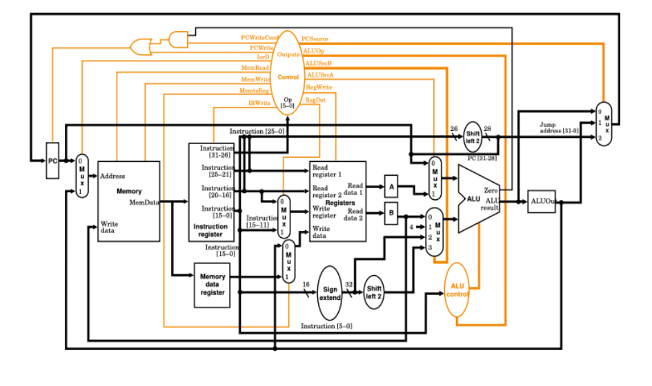 PCW Outpute ALUSre Read MmWrite Control ALUSr Jump address 131-0 28 26 Shilt left 2 Instruction [250 (31-26) PC register 1 Re