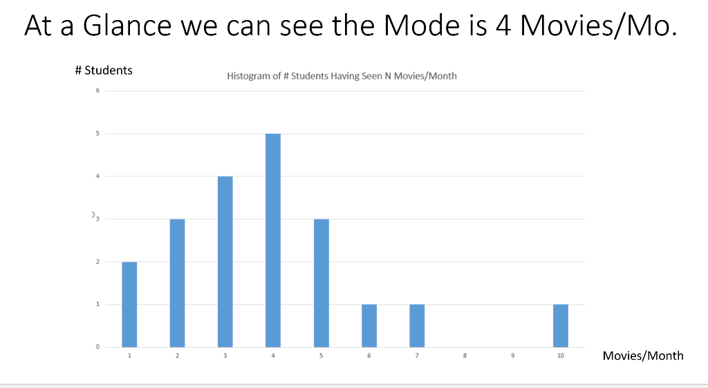 At a Glance we can see the Mode is 4 Movies/Mo. # Students Histogram of # Students Having Seen N Movies/Month Movies/Month 10