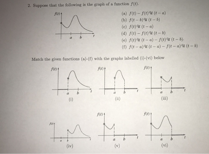 Solved Suppose The Following Is The Graph Of A Function F Chegg Com