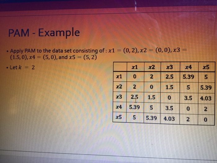 PAM - Example Apply PAM to the data set consisting of: x1- (0,2), x2 (1.5,0), x4 (5, 0), and x5 (5, 2) (0, 0), x3 x1 x2 x3 x4 x5 x1 0 2 2.5 5.39 5 x2 2 01.55 5.39 x3 2.5 1.5 0 3.5 4.03 x4 5.39 5 3.5 0 2 x5 55.39 4.03 2 0 . Let k2