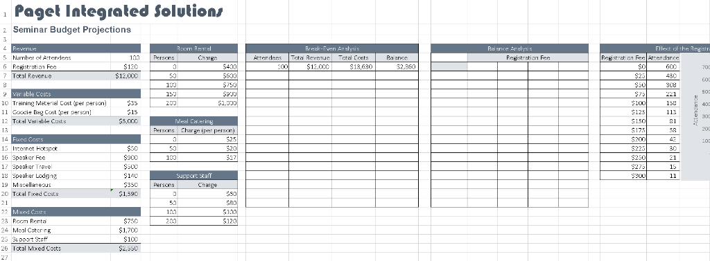 Paget Integrated Solutions 2 Seminar Budget Projections Break-Even Anslysi s EHect cf the R 5 Number of Attendees Persons Att