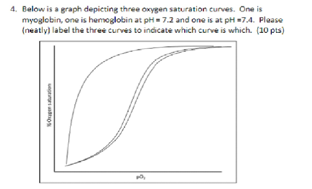 4. Below is a graph depicting three oxygen saturation curves. One is myoglobin, one is hemoglobin at pH = 7.2 and one is at pH =7.4 . Please (neatly) label the three curves to indicate which curve is which. (10 pts) po