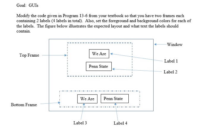 Goal: GUIs Modify the code given in Program 13-6 from your textbook so that you have two frames each containing 2 labels (4 labels in total). Also, set the foreground and background colors for each of the labels. The figure below illustrates the expected layout and what text the labels should contain. Window Top Frame We Are Label 1 Penn State Label 2 We ArPenn State Bottom Frame Label 3 Label 4