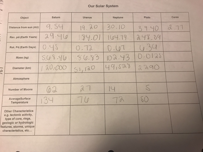 Solved Our Solar System Object Saturn Uranus Neptune Plut