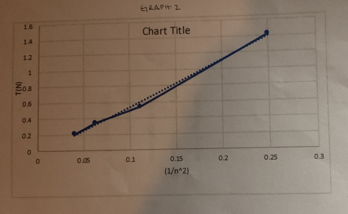 Using Excel Or A Similar Program Graph T Vs 1 N2 Chegg Com