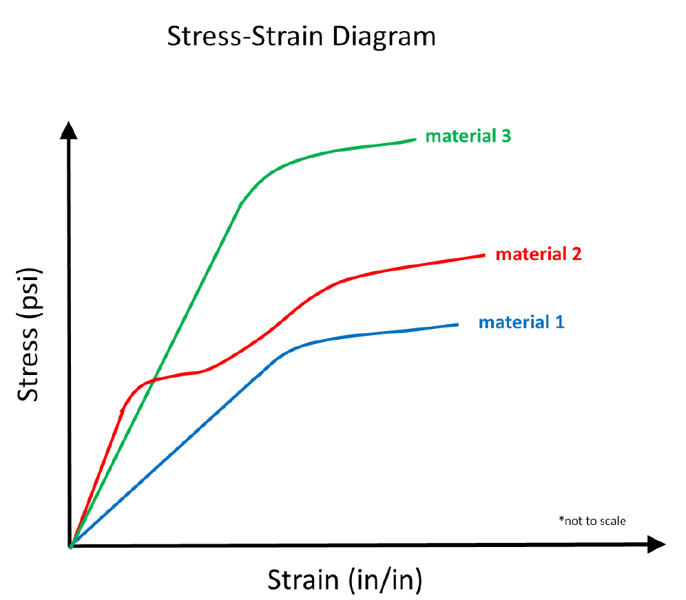Solved Please Answer The Following Using A Circular Shaf Chegg Com