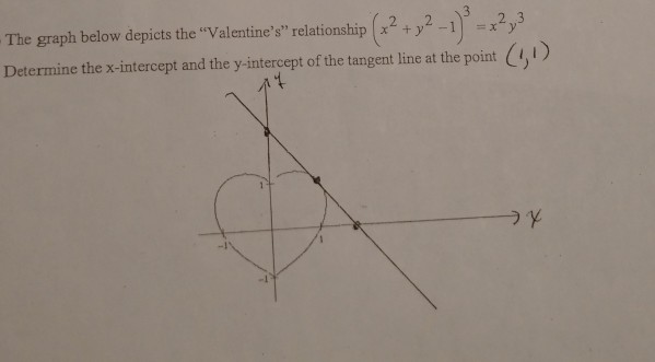 Solved The Graph Below Depicts The Valentine S Relation Chegg Com