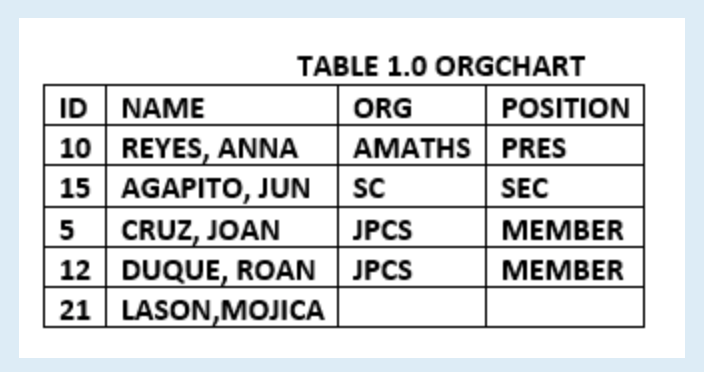TABLE 1.0 ORGCHART ORG POSITION ID NAME 10 REYES, ANNA AMATHS PRES 15 AGAPITO, JUN SCSEC CRUZ, JOAN PCS MEMBER 12 DUQUE,ROAN JPCS 21 LASON,MOJICA MEMBER