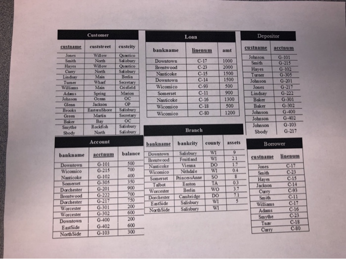 Customer Depositor Loan custname custstreet custcity banknamelinenumamtuname acctnum Jones Qumtico John son G-101 C-17 C-23 1
