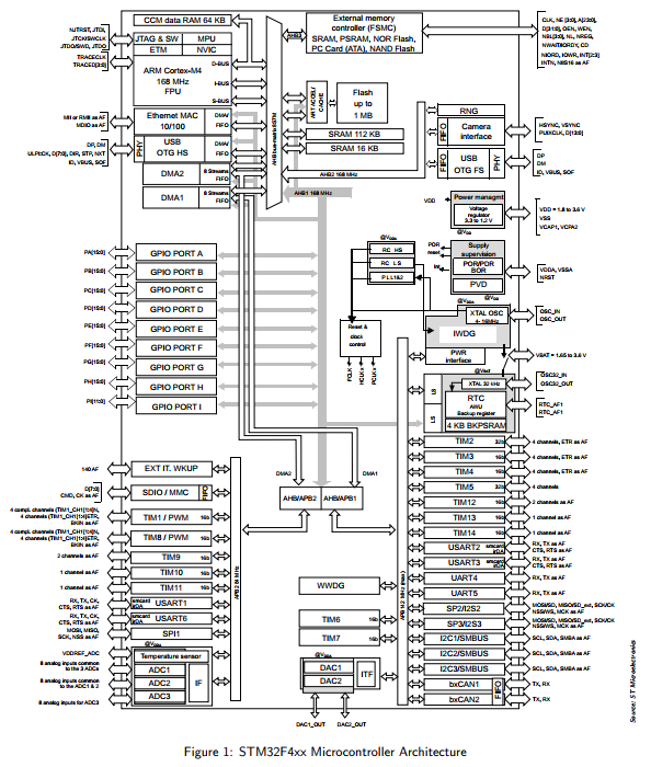The Architecture Of The Stm32f4xx Microcontroller Chegg Com