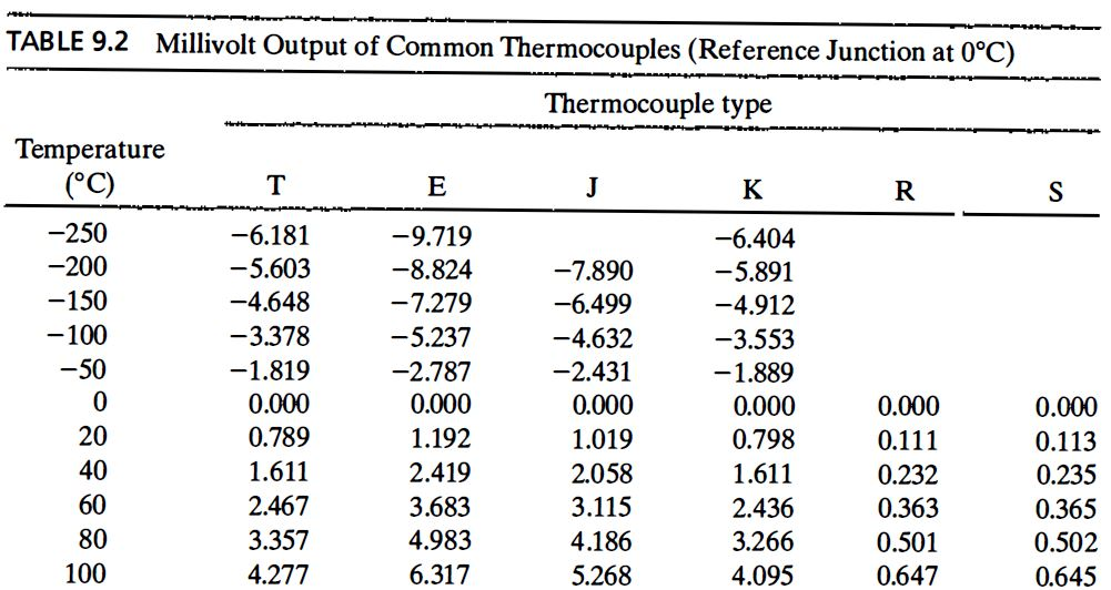 R Type Thermocouple Mv Chart