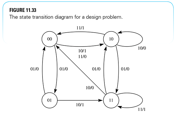 FIGURE 11.33 The state transition diagram for a design problem. 10 10/0 10/1 11/0 01/0 01/0 01/0 01/0 10/0 01 10/1