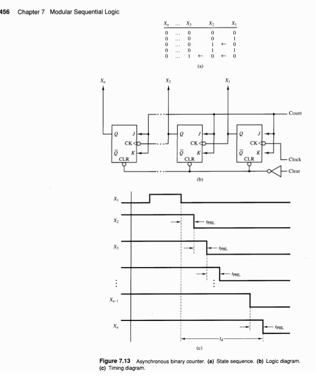 456 Chapter 7 Modular Sequential Logic X2 Xi Xn Count CK CK CK CLR CLR CLR xi X2 X, Figure 7.13 Asynchronous binary counter.