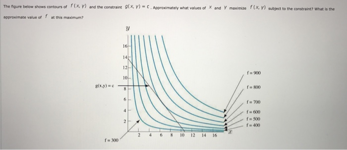 Solved The Figure Below Shows Contours Of F X Y And The Chegg Com