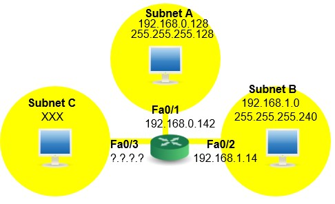 Subnet A 192.168.0.128 255.255.255.128 Subnet B 192.168.1.0 Subnet C Fa0/1 192.168.0.142 255.255.255.240 Fa0/3 2.2.7.? Fa0/2