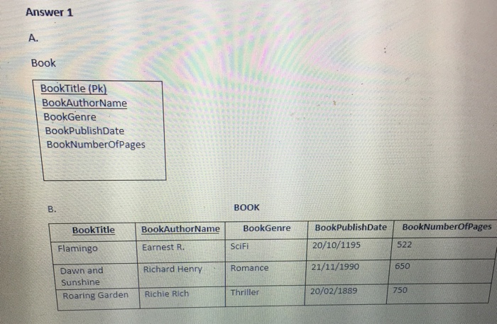 Answer 1 A. Book BookTitle (Pk) BookAuthorName BookGenre BookPublishDate BookNumberOfPages B. BOOK BookPublishDate BookNumberOfPages BookTitleBookAuthorNameBookGenre Flamingo 20/10/1195 21/11/1990 20/02/1889 Earnest R. SciFi 522 Richard Henry Romance 650 Dawn and Sunshine Roaring Garden Richie Rich Thriller 750