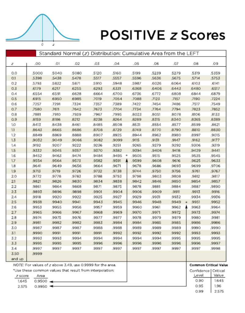 Positioning tables. Таблица z score. Standard normal distribution Table. Standard normal Table. Standard normal cumulative distribution Table.