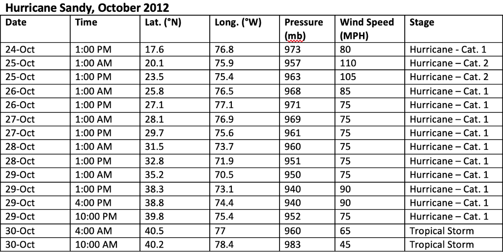 Hurricane Wind Category Chart