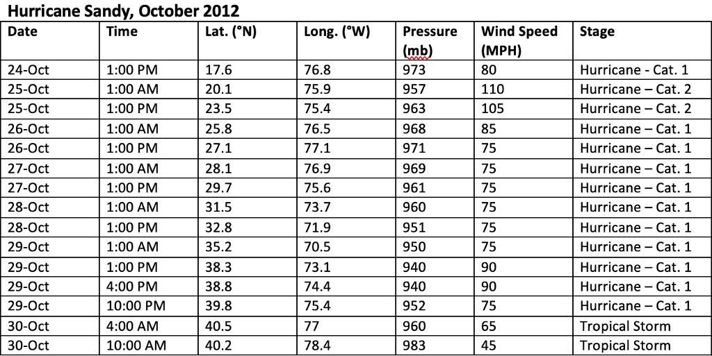 Hurricane Levels Chart