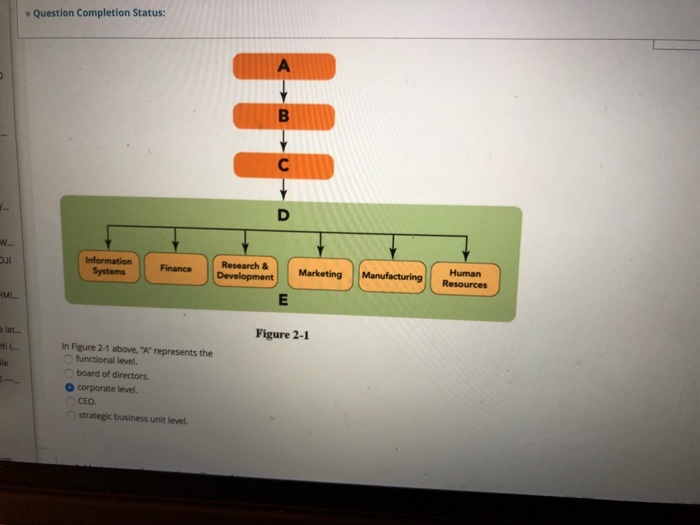 Question Completion Status: Human Manufacturing Resources DJI SystemsFinance Research & MI Figure 2-1 lat... ti le In Figure 2-1 above, A represents the functional level. board of directors. O corporate level. CEO strategic business unit level.