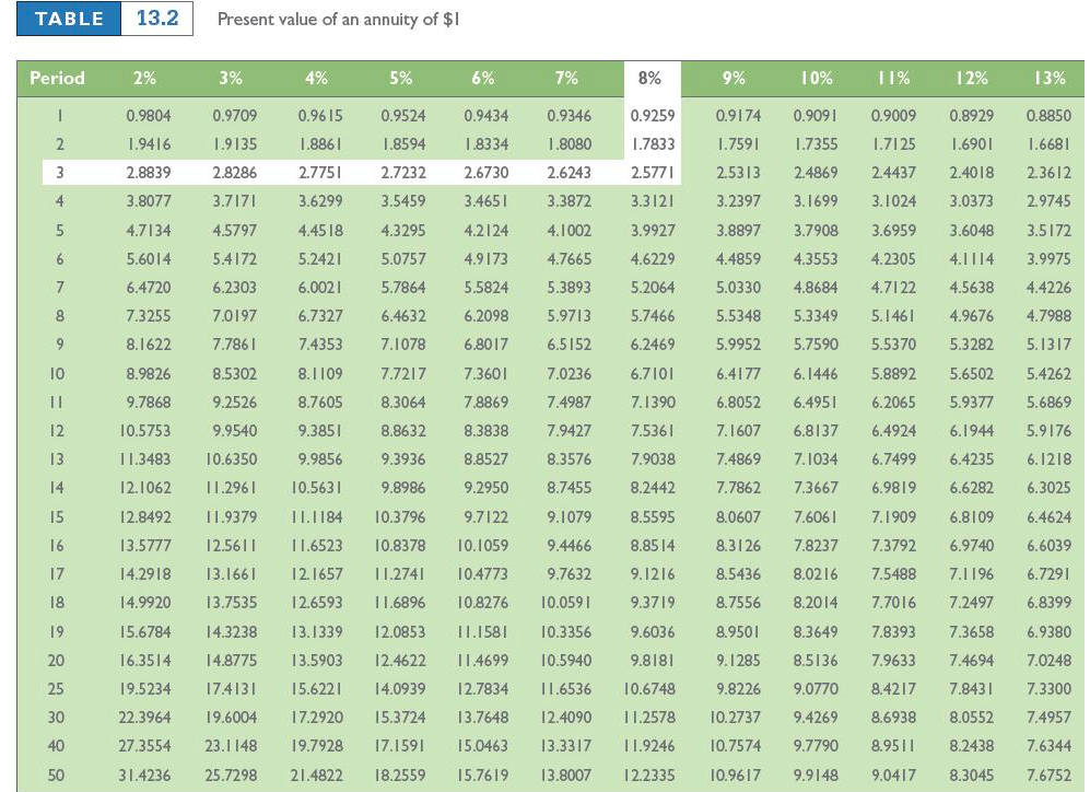 Answer table. Present value of ordinary Annuity Table. Таблица present value. Таблица Annuity. Annuity Factor Table.