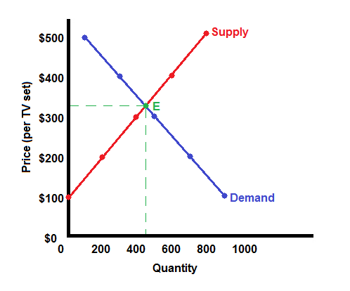 SOLUTION: Chapter 5 economic questions and answers topic efficiency and  equity - Studypool