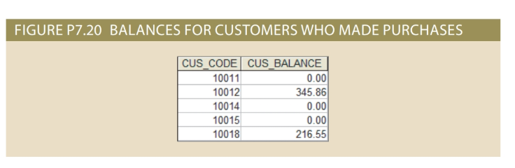 FIGURE P7.20 BALANCES FOR CUSTOMERS WHO MADE PURCHASES CUS CODE CUS BALANCE 0.00 345.86 0.00 0.00 216.55 10011 10012 0014 100