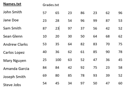 Names.txt John Smith Jane Doe Sam Smith Sean Glenn Andrew Clarks Carlos Lopez Mary Nguyen Amanda Garcia Joseph Smith Steve Jo