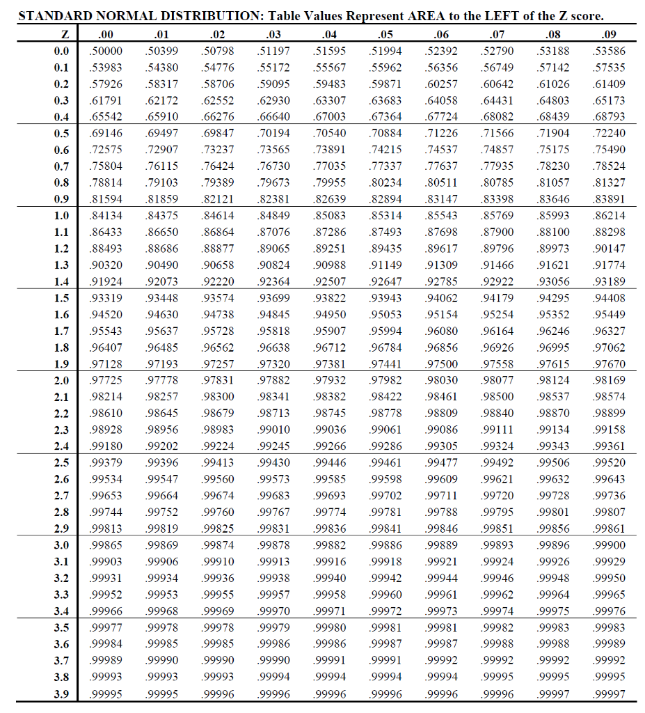 Tails таблица. Standard normal distribution Table. Z Table normal distribution. Таблица z score. Z value Table.