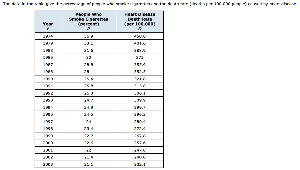death rate of cigarettes Solved The data in the table give the percentage of people death rate of cigarettes Solved The data in the table give the percentage of people