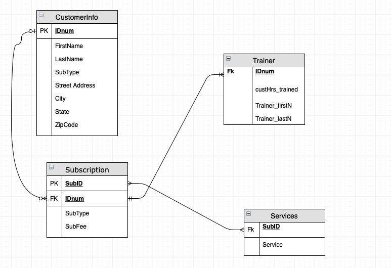 Customerinfo PK IDnum FirstName LastName SubType Street Address City State ZipCode Trainer Fk IDnum custHrs_trained Trainer f
