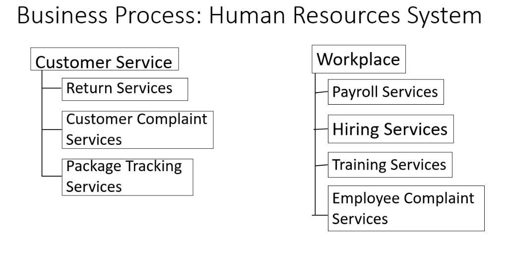 Business Process: Human Resources System Customer Service Workplace Return Services Payroll Services Hiring Services Training