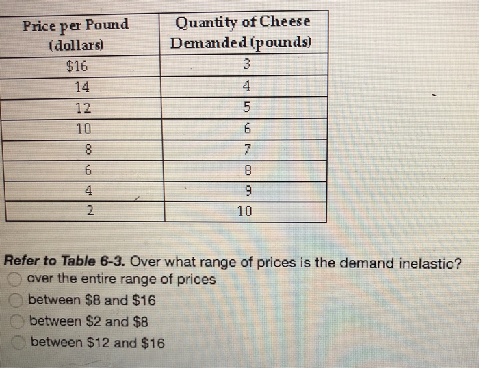 Solved Quany Of Cheese Demanded Pounds Price Per Pou Quany Of Cheese Demanded Pounds Price Per Pound Dollars 16 14 12