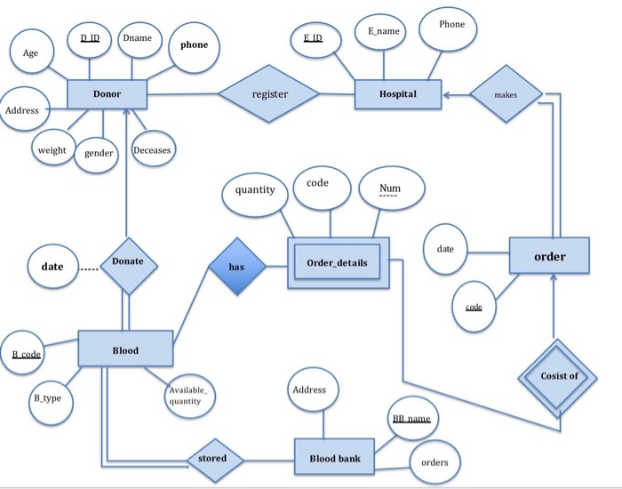 Er diagram of hospital