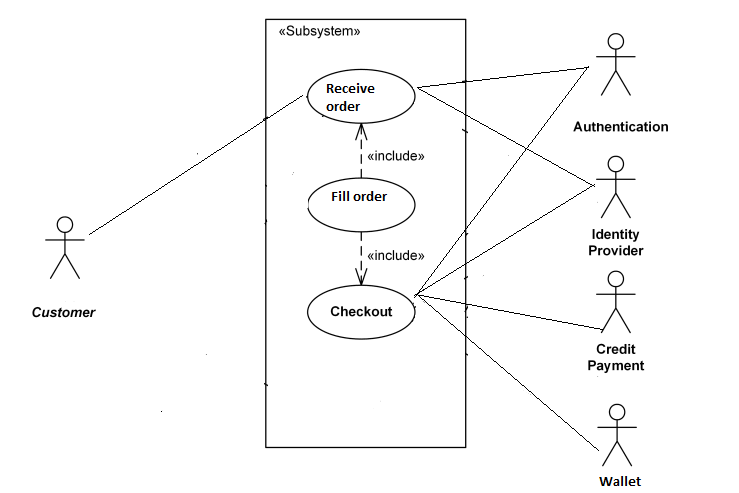«Subsystem» Receive order Authentication I«include» Fill order Identity Provider «include» Checkout Customer Credit Payment W