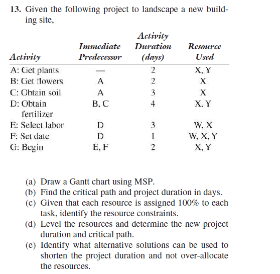 best gantt chart for resource constraint plant