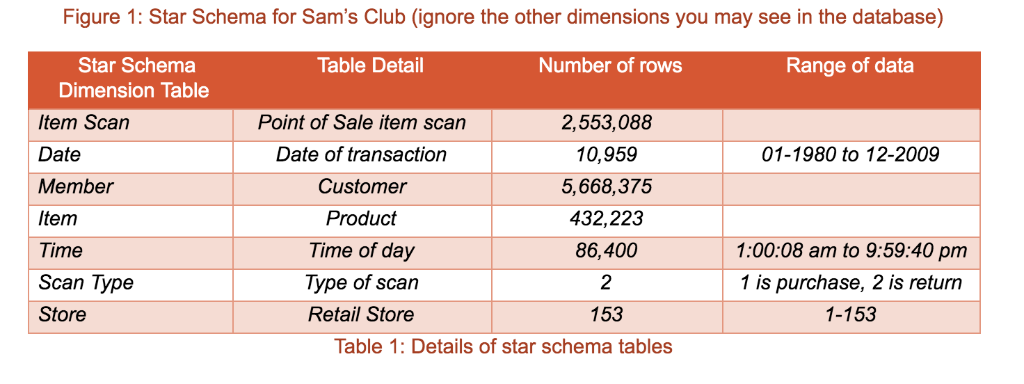 Figure 1: Star Schema for Sams Club (ignore the other dimensions you may see in the database) Star Schema Table Detail Numbe