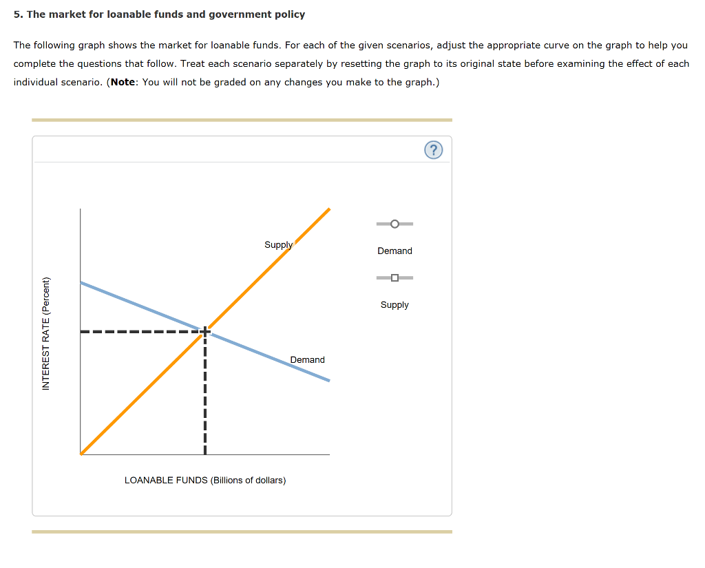 Solved 5 The Market For Loanable Funds And Government Po