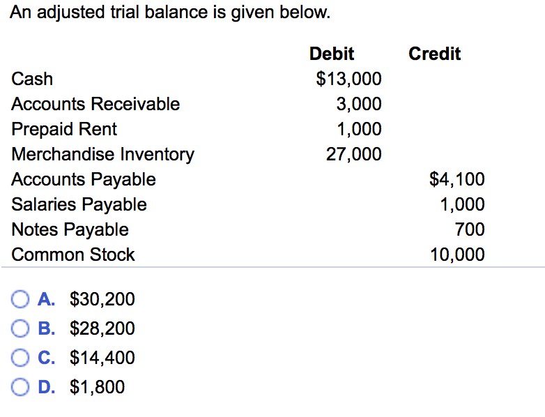An adjusted trial balance is given below. Debit Credit $13,000 Cash Accounts Receivable 3,000 Prepaid Rent 1,000 27,000 Merch