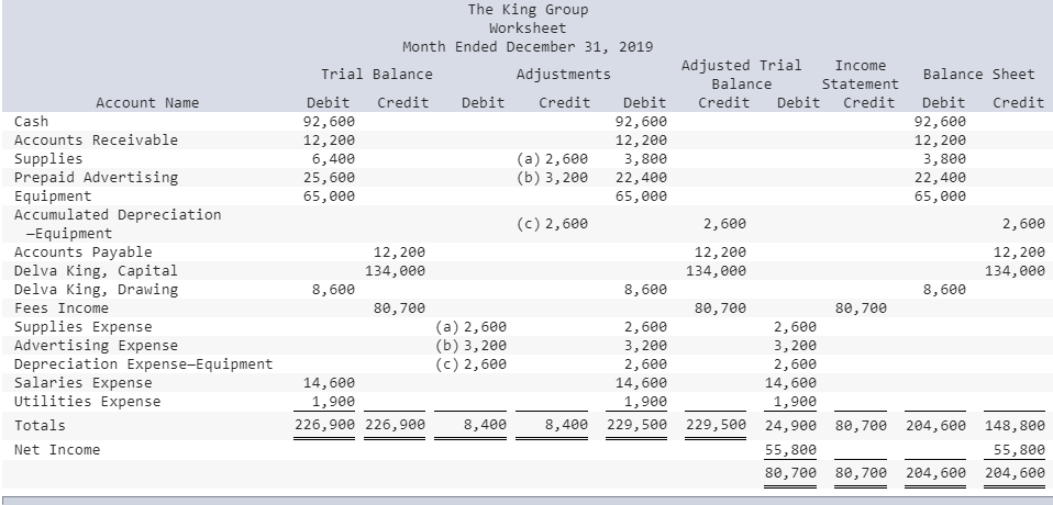 Solved A Completed Worksheet For The King Group Is Given Chegg Com