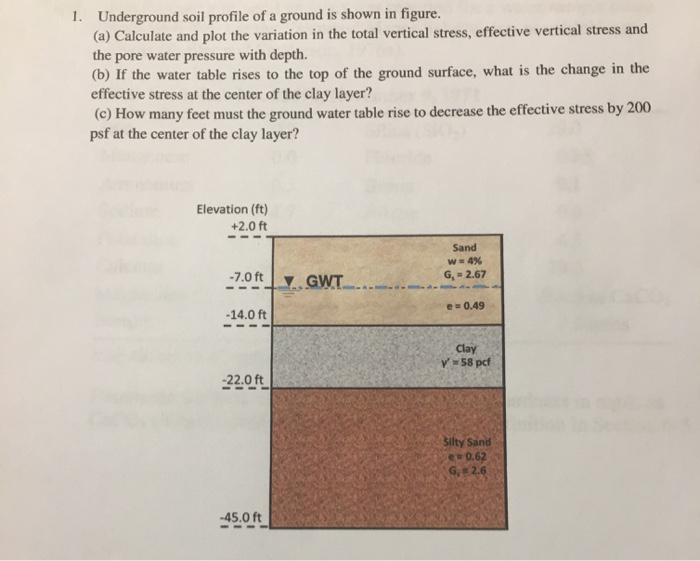 Solved Underground Soil Profile Of A Ground Is Shown In F Underground Soil Profile Of A Ground Is Shown In Figure Calculate And