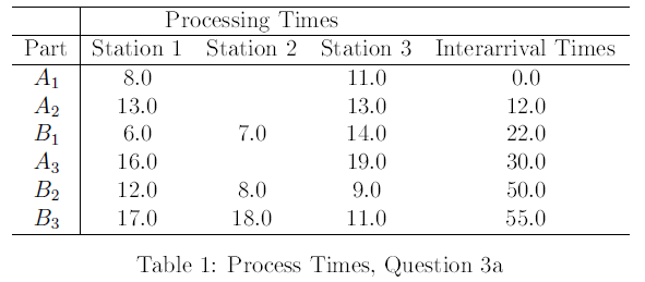 Processing Iimes Part Station 1 Station 2 Station 3 Interarrival Times 8.0 13.0 6.0 16.0 12.0 17.0 11.0 13.0 14.0 19.0 9.0 11.0 0.0 12.0 22.0 30.0 50.0 55.0 7.0 3 8.0 18.0 3 Table 1: Process Times. Question 3a
