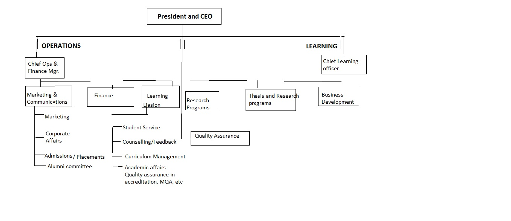 President and CEO OPERATIONS RNIN Chief Ops 8& Finance Mgr Chief Learning officer Marketing Communications Business Development Finance Thesis and Resear programs Learning Research Marketing Student Service Corporate Affairs Quality Assurance Гdmissions/ Placements Curriculum Management Alumni committee -Academic affairs- Quality assurance in accreditation, MOA, etc