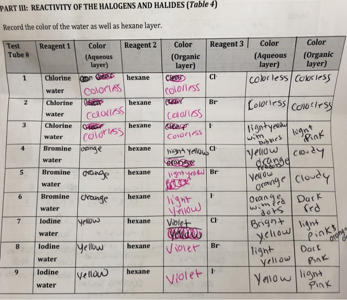 Table 4 Part Ii Reactivity Of The Halogens And Chegg 